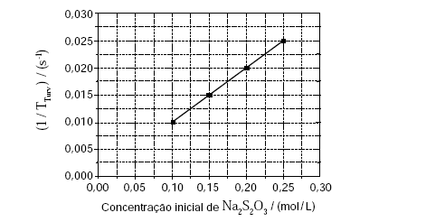 Analise, neste gráfico, a variação de 1/Tturv em função da concentração inicial de Na 2 S 2 O 3 (aq): Considerando as informações contidas neste gráfico ou, ainda, aquelas apresentadas na tabela da