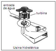 Exercícios de Física sobre Geradores com Gabarito 1) (PASUSP-2009) Dínamos de bicicleta, que são geradores de pequeno porte, e usinas hidrelétricas funcionam com base no processo de indução