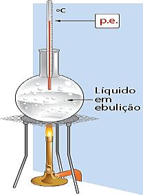 Temperatura de fusão ou Ponto de fusão Quando um sólido é aquecido, a sua temperatura vai aumentando e, algum tempo depois, ocorre a passagem do estado sólido para o estado líquido, ou seja, a fusão.