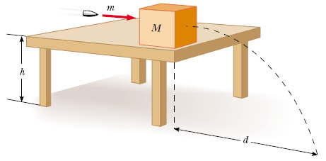 IV.5 Uma bala de 4,50 g é disparada contra um bloco em repouso de massa 1,00 kg. O bloco encontra-se numa mesa numa superfície sem atrito, a uma altura de 70,0 cm.