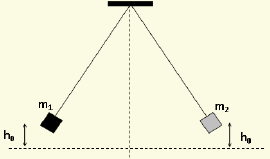 Dois corpos com massas m1 e m, que se encontram inicialmente em contacto, pendurados nas extremidades de dois fios de igual comprimento e massa desprezável, são afastados simetricamente da vertical