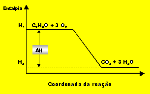 Representações gráficas (1) Combustão do etanol -