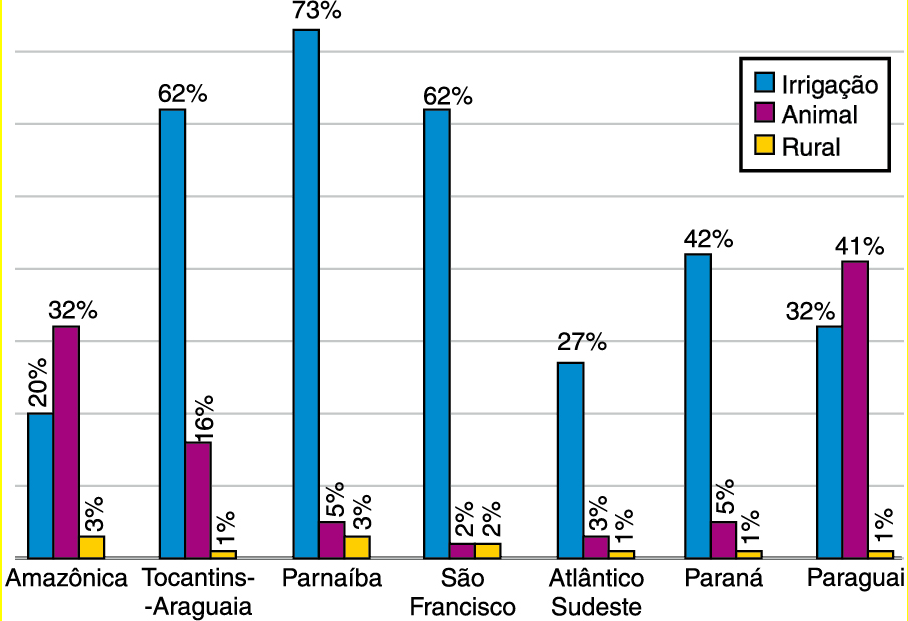 b) DISTRIBUIÇÃO RELATIVA DO USO DA ÁGUA No Brasil, o emprego de água na agricultura, conforme o gráfico, é