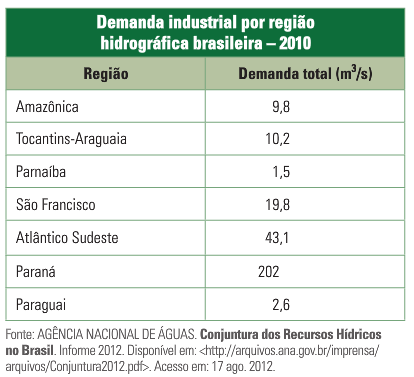 b) USO INDUSTRIAL DA ÁGUA NO MUNDO E NO BRASIL No Brasil, a principal área industrial do país, o Sudeste, utiliza