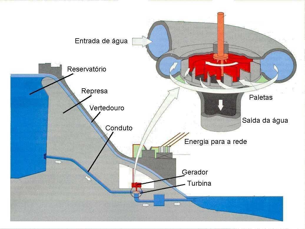 Esquema do Funcionamento de uma Hidrelétrica. http://www.planetseed.