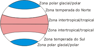 Temos, assim, cinco zonas climáticas no globo: ZONA TROPICAL: localizada entre os dois Trópicos.