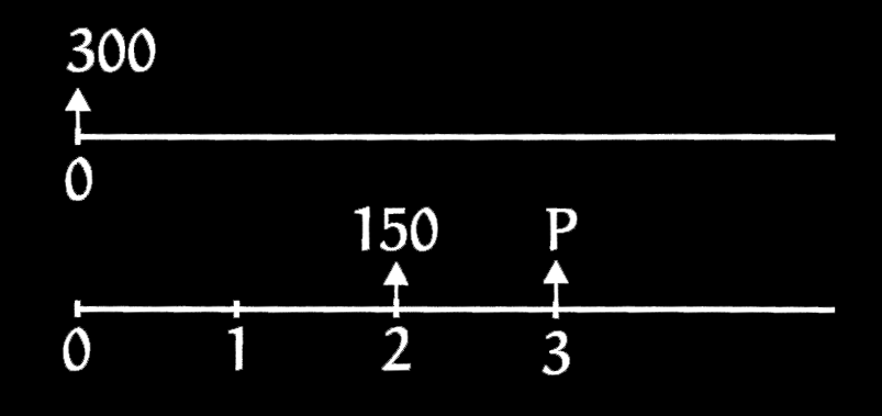 4 MA12 - Unidade 10 Figura 1: Igualando os valores, na mesma época (0, por exemplo), dos pagamentos nos dois esquemas, obtemos 300 = 150 (1 + 0, 15) 2 = p (1 + 0, 15) 3. daí, P = 283, 76.
