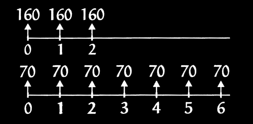 Matemática Financeira 5 Figura 2: Temos, a = 60(1 + 0, 02) 2 + 160(1 + 0, 02) + 160 = 489, 66 b = 70(1 + 0, 02) 2 70 + 70(1 + 0, 02) + 70 + 1 + 0, 02 + 70 (1 + 0, 02) + 70 2 (1 + 0, 02) + 70 = 480,