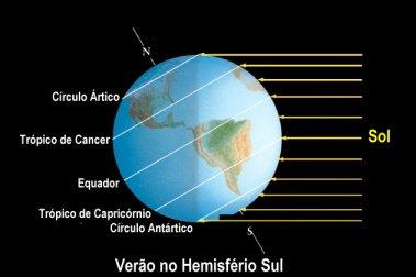 21/12 = - 23 o 27 Efeméride: Solstício de verão no Hemisfério Sul (de inverno no HN) ocorre normalmente no dia 20 ou 21/12, sendo esse o