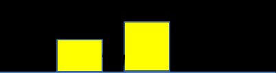 13. A figura mostra dois blocos, A e B, de massas m A = 2,0 kg e m B = 4,0 kg, sobre uma superfície plana e horizontal, ambos pressionando uma mola.
