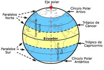 Plano Equatorial: É um plano imaginário que divide a Terra em dois polos: norte e sul, de forma igual, mas de uma maneira metafórica, é o mesmo que cortar uma laranja em duas partes iguais com uma