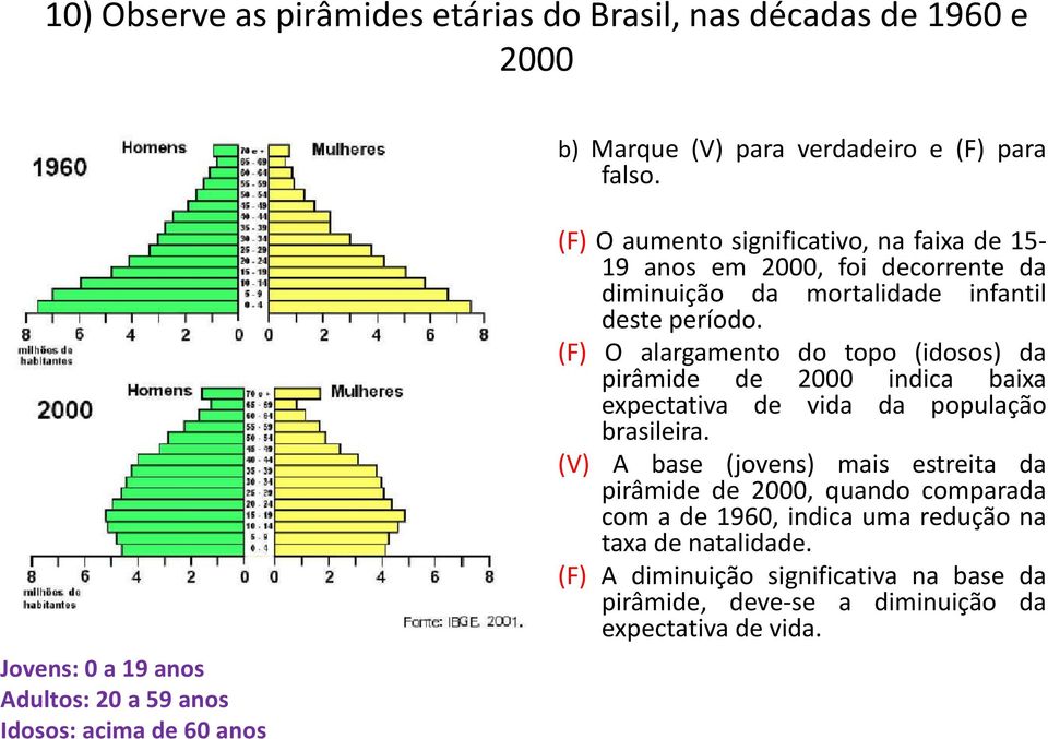 mortalidade infantil deste período. (F) O alargamento do topo (idosos) da pirâmide de 2000 indica baixa expectativa de vida da população brasileira.