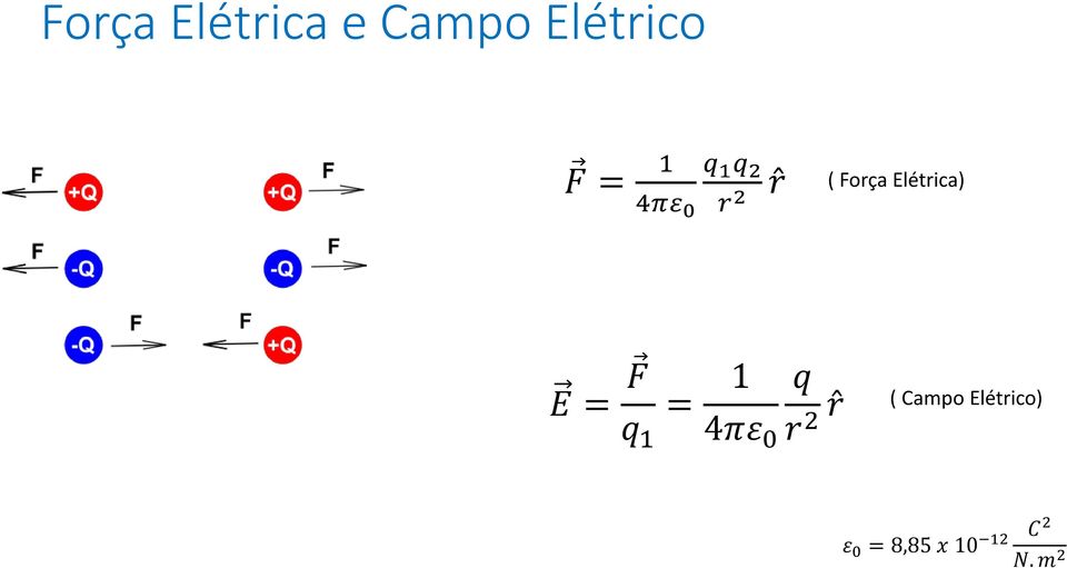 E = F q 1 = 1 4πε 0 q r 2 r ( Campo