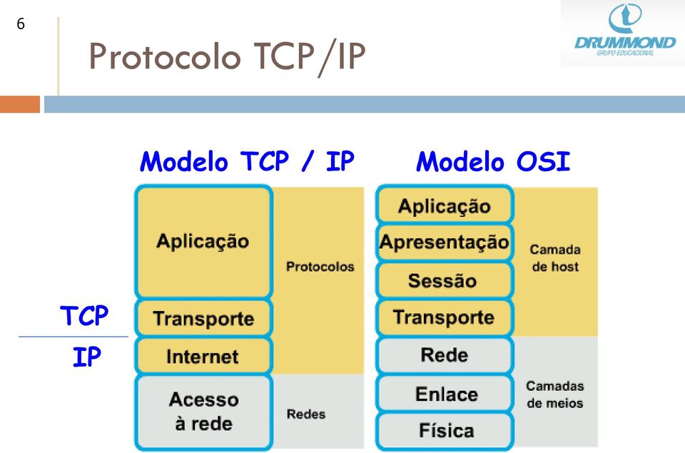 Modelo TCP /