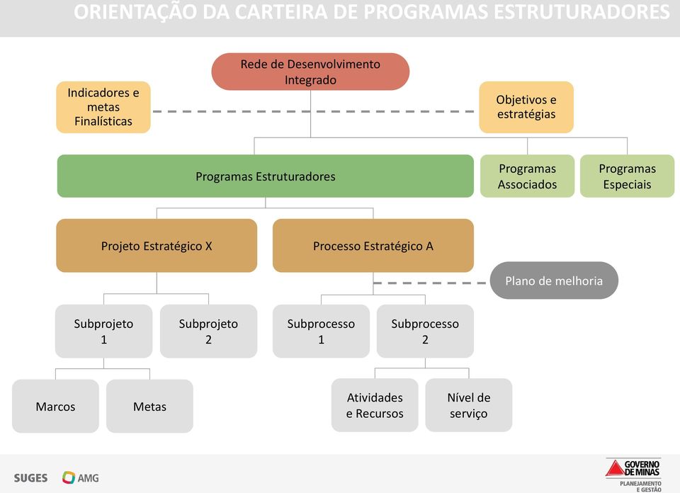 Associados Programas Especiais Projeto Estratégico X Processo Estratégico A Plano de melhoria