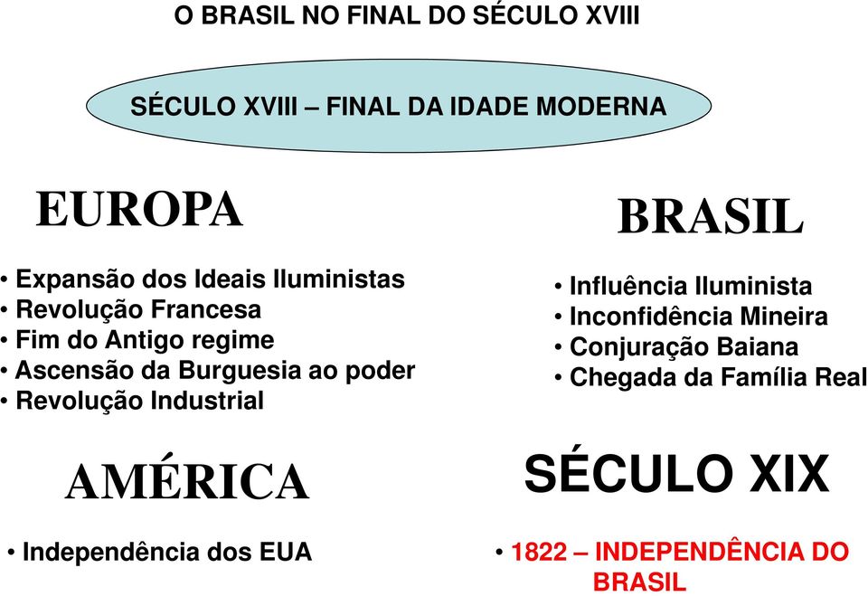 Revolução Industrial AMÉRICA Independência dos EUA BRASIL Influência Iluminista