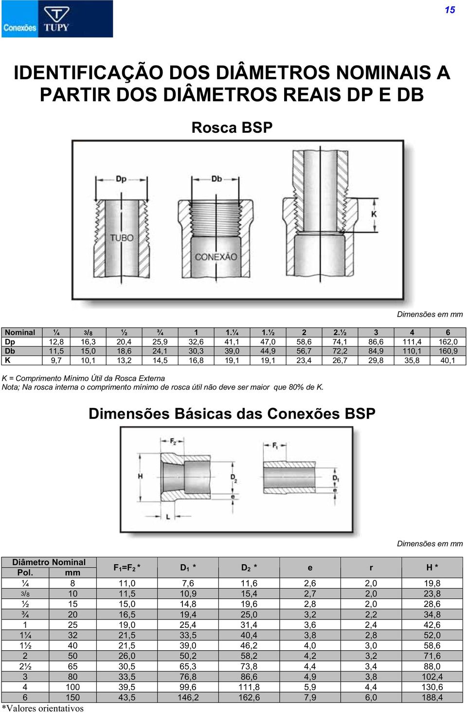 K = Comprimento Mínimo Útil da Rosca Externa Nota; Na rosca interna o comprimento mínimo de rosca útil não deve ser maior que 80% de K. Dimensões Básicas das Conexões BSP Dimensões Diâmetro Pol.