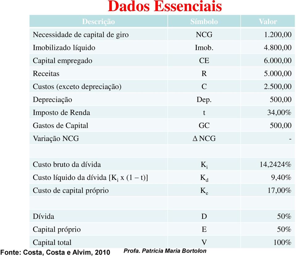 500,00 Imposto de Renda t 34,00% Gastos de Capital GC 500,00 Variação NCG Δ NCG - Custo bruto da dívida K i 14,2424%