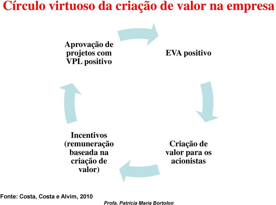 EVA positivo Incentivos (remuneração baseada