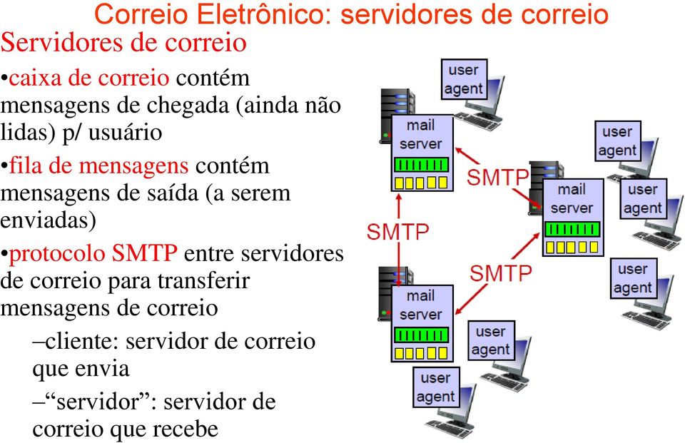 saída (a serem enviadas) protocolo SMTP entre servidores de correio para transferir