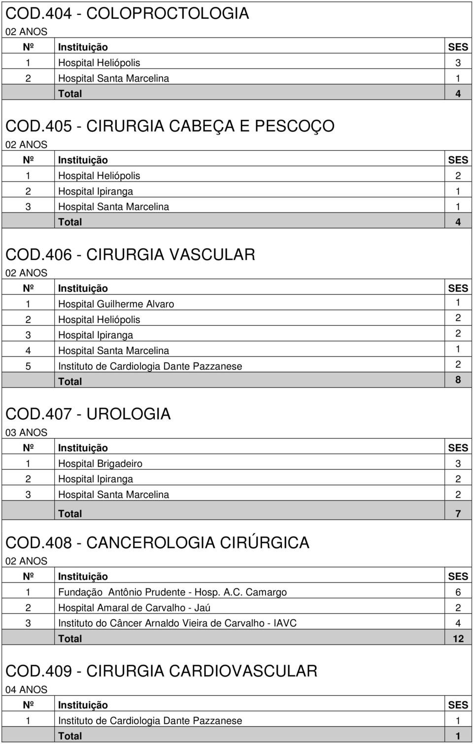 Total 8 COD.407 - UROLOGIA 1 Hospital Brigadeiro 3 2 Hospital Ipiranga 2 3 Hospital Santa Marcelina 2 Total 7 COD.