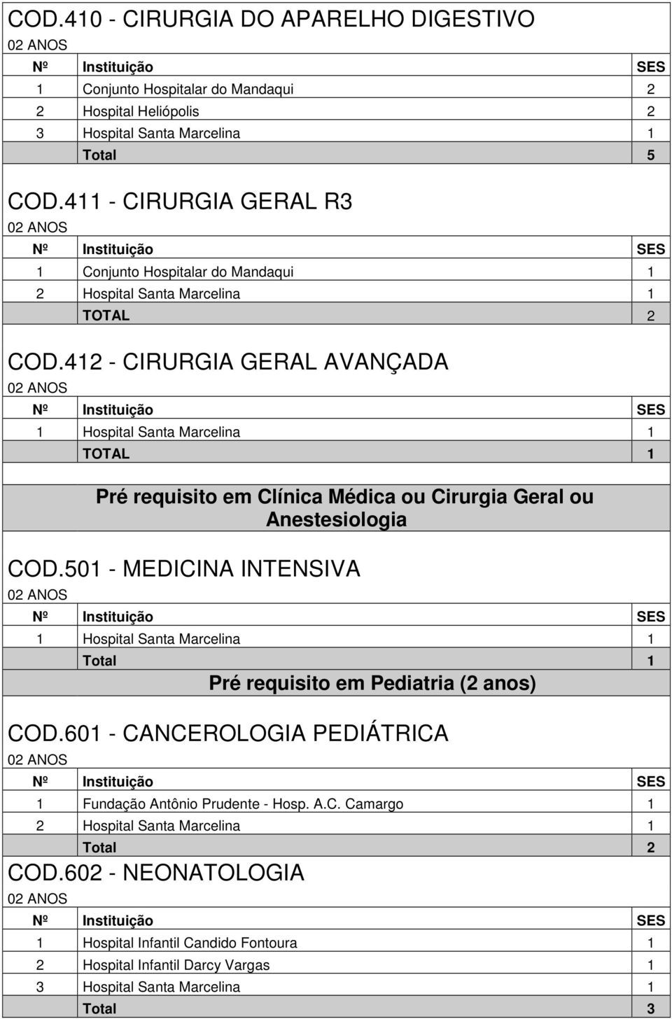 412 - CIRURGIA GERAL AVANÇADA TOTAL 1 Pré requisito em Clínica Médica ou Cirurgia Geral ou Anestesiologia COD.
