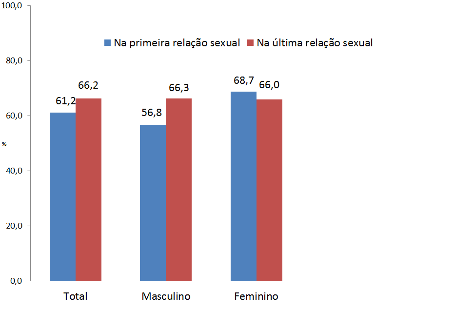 Amostra 1: Saúde Sexual e Reprodutiva Percentual de escolares frequentando o 9º ano do ensino fundamental que tiveram relação sexual por ocasião de uso de