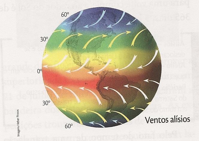 Equador (de regiões de ALTA PRESSÃO atmosférica, para regiões de BAIXA PRESSÃO atmosférica).