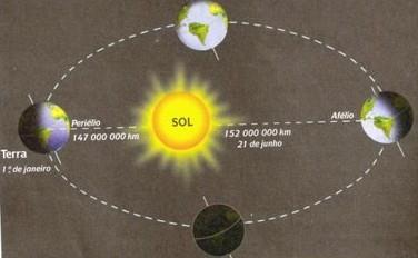 AFÉLIO E PERIÉLIO PERIÉLIO: Menor distância da Terra em relação ao Sol, ocorre todo ano em torno do dia 4 de janeiro.