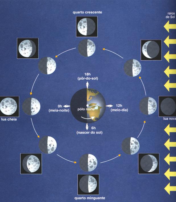 FASES DA LUA Conjunção: ocorre na lua nova ou novilúnio.