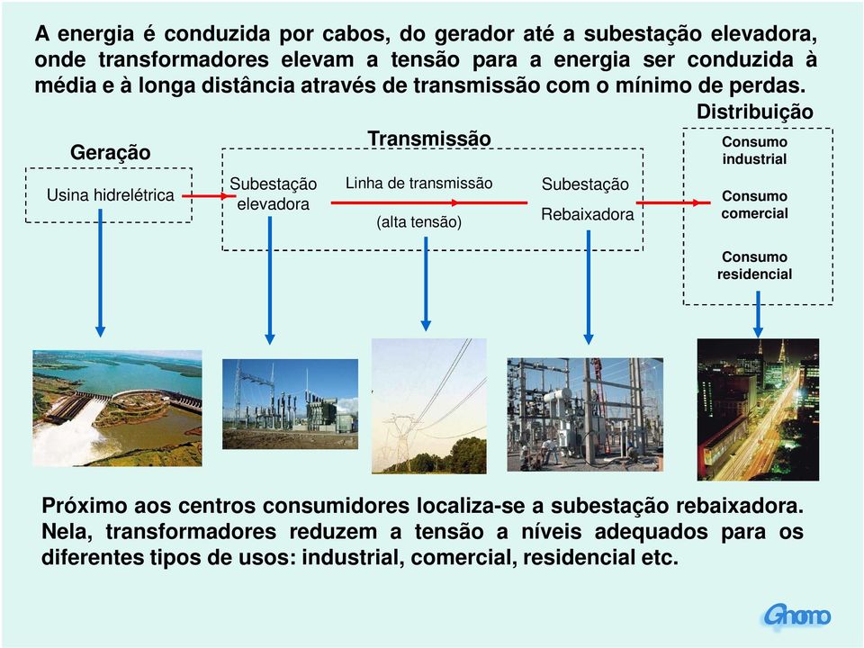 Distribuição Geração Usina hidrelétrica Subestação elevadora Transmissão Linha de transmissão (alta tensão) Subestação Rebaixadora Consumo industrial