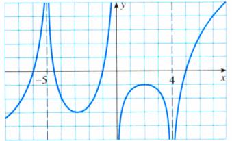 9) Para a função representada graficamente na Figura a seguir, determine, se eistir, cada item abaio Caso não eista, justifique f ( ) f ( ) f ( ) f) f ( ) - 0 f() f ( ) 0 h)f(0) 0)
