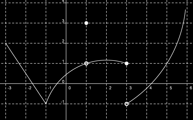 c f ( ) 0 i) f(-) f ) 9 Em quais pontos eiste apenas o ite à esquerda? Em quais pontos eiste apenas o ite à direita?