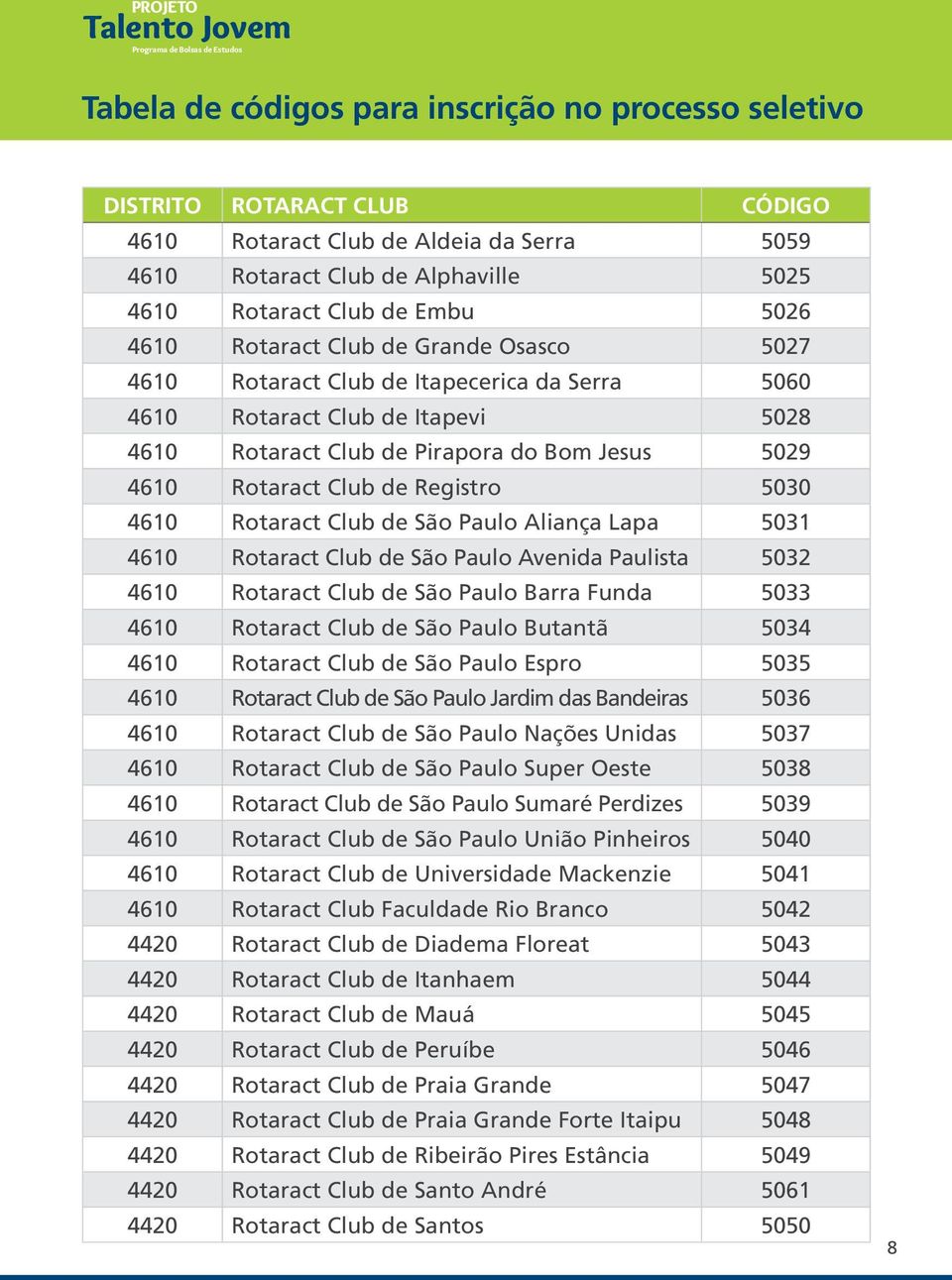 5031 4610 Rotaract Club de São Paulo Avenida Paulista 5032 4610 Rotaract Club de São Paulo Barra Funda 5033 4610 Rotaract Club de São Paulo Butantã 5034 4610 Rotaract Club de São Paulo Espro 5035