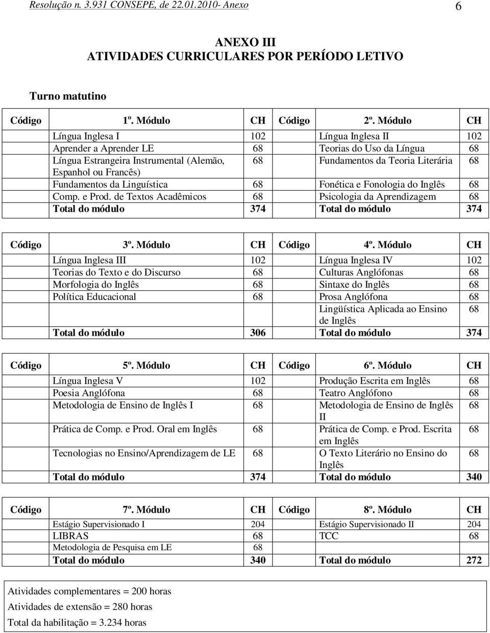 Francês) Fundamentos da Linguística 68 Fonética e Fonologia do Inglês 68 Comp. e Prod. de Textos Acadêmicos 68 Psicologia da Aprendizagem 68 Total do módulo 374 Total do módulo 374 Código 3º.