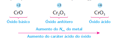 Quando um metal forma vários óxidos, é interessante notar que o caráter do óxido passa, gradativamente, de básico para anfótero e depois para ácido, à medida que o Nox.