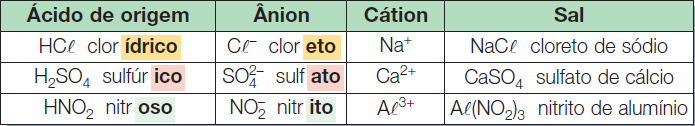 Nomenclatura e fórmulas gerais 1) Sal neutro Fórmula geral é formado por um