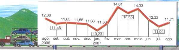 2- O gráfico mostra a venda de veículos de uma indústria fictícia, em determinado período de tempo.