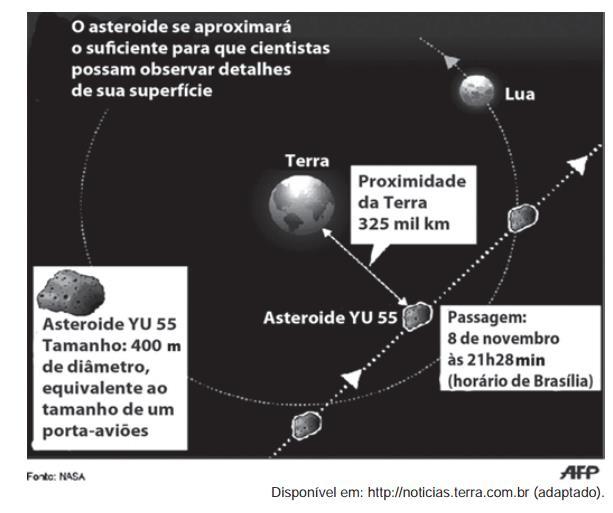 2. (ENEM 2012) A Agência Espacial Norte Americana (NASA) informou que o asteroide YU 55 cruzou o espaço entre a Terra e a Lua no mês de novembro de 2011.