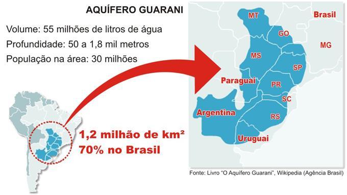 O Brasil tem 15% de toda água doce do planeta, sendo 80% desse total está