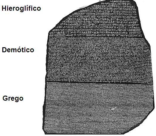 Hieróglifos são escritos egípcios antigos, de difícil tradução e demótico é uma versão mais simples, popular