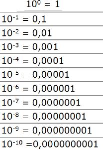 Notação científica Regras básicas Números memores que 1: Deslocamos a vírgula para a direita até atingirmos o primeiro algarismo diferente de zero.