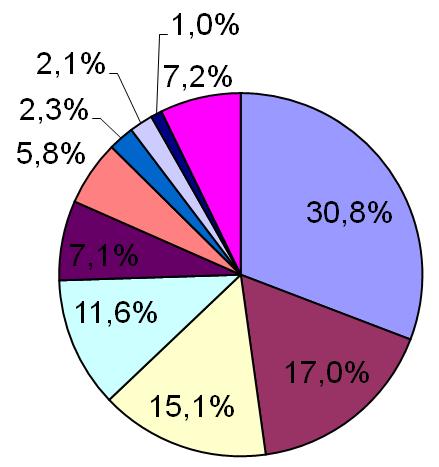 Resultados Total: 380 documentos revisados Categorias: artigos de revista científica (71,9%); dissertações de mestrado (12,7%);