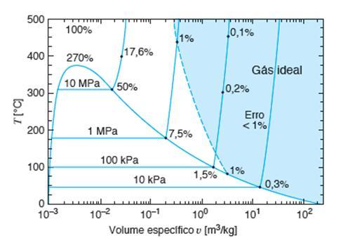 Para uma maior precisão é adicionado ao modelo dos gases ideias um fator de correção chamado fator de compressibilidade Z.