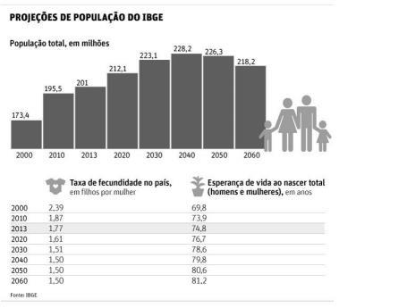 Com base nas informações acima e em seus conhecimentos, atenda ao que se pede. a) Na atualidade o Brasil se encontra no período denominado transição demográfica. Caracterize esse período.