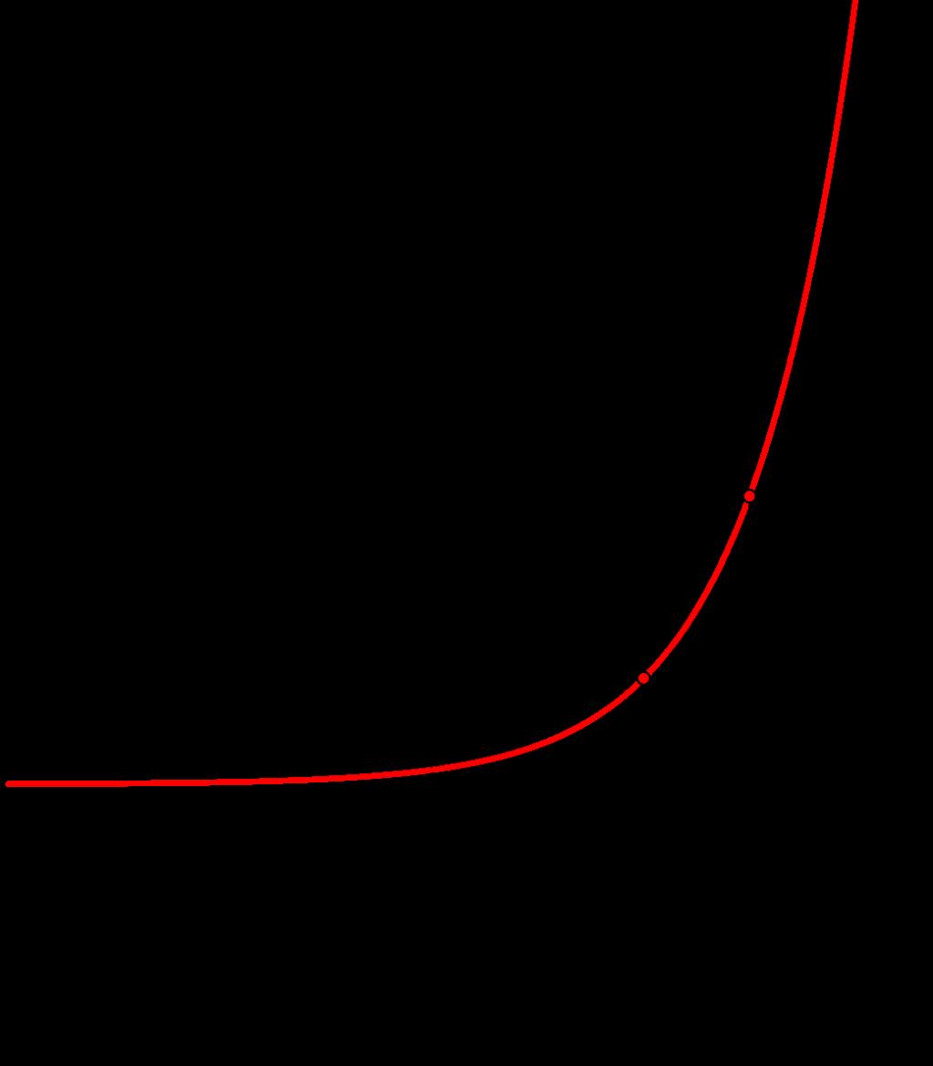 Figura 4: Chamando dy a variação sofrida pela linearização L de f em p (cujo gráco é a reta tangente ao gráco de f em p!
