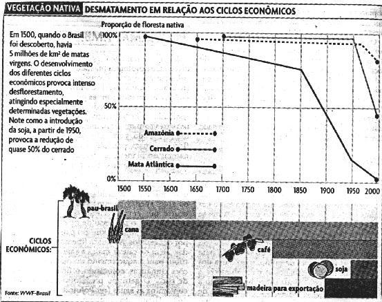 Almanaque Abril 96. São Paulo, Ed. Abril, 1996,833p. Mata Atlântica do RN ao RS (17 estados) Cerrado fronteira agrícola Cobria 15% do país. Atualmente, só 1%.