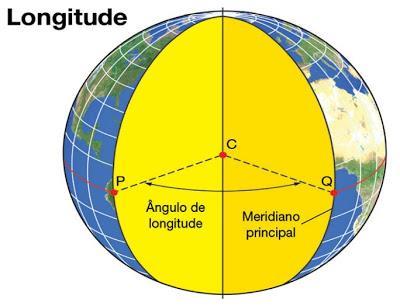 : arco de meridiano, a partir do Equador =