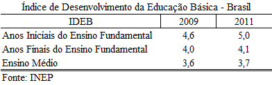 Portanto, nessa última faixa etária o Maranhão supera a média nacional. Desde 2005, o sistema de ensino brasileiro tem um indicador (IDEB) criado para medir a qualidade da educação básica no país.