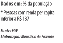 Pobreza caiu 52% em 8 anos O Brasil antecipou em oito anos as Metas de Desenvolvimento do Milênio, estabelecidas em 1990, pelas